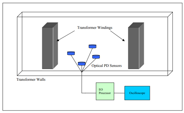  Partial Discharge Detection in Transformers Using Optical Fiber Acoustic Sensors 